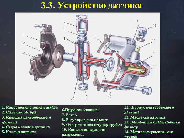 3. 3. Устройство датчика 1. Капроновая опорная шайба 2. Сальник ротора 3. Крышка центробежного