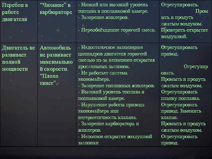 Перебои в работе двигателя “Чихание” в - Низкий или высокий уровень карбюраторе топлива в