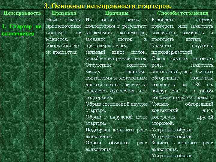 3. Основные неисправности стартеров. Неисправность Признаки Накал лампы 1. Стартер не при включении стартера