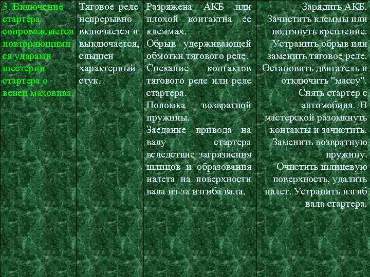 3. Включение стартера сопровождается повторяющими ся ударами шестерни стартера о венец маховика. Тяговое реле