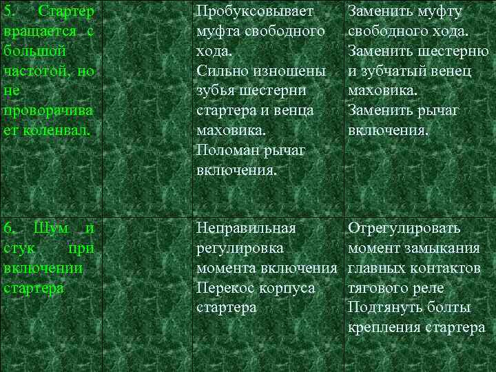 5. Стартер вращается с большой частотой, но не проворачива ет коленвал. Пробуксовывает муфта свободного
