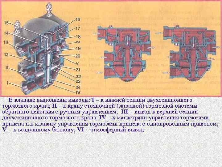 В клапане выполнены выводы: I – к нижней секции двухсекционного тормозного крана; II –