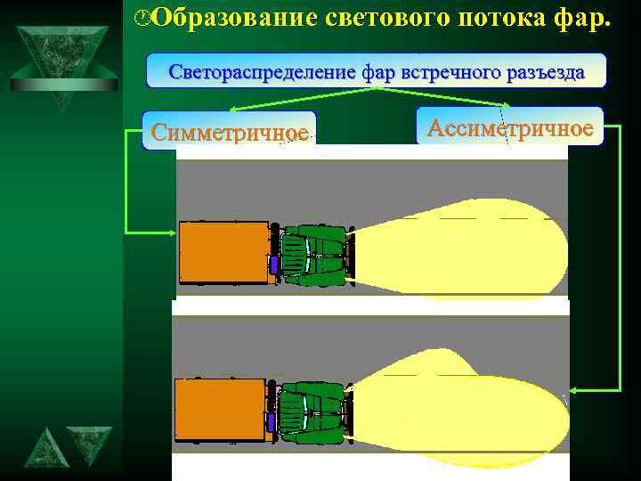 ·Образование светового потока фар. Светораспределение фар встречного разъезда Симметричное Ассиметричное 