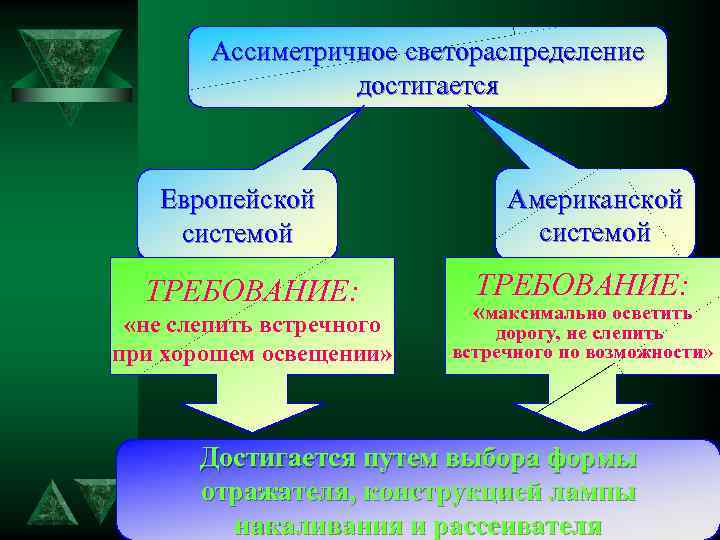 Ассиметричное светораспределение достигается Европейской системой ТРЕБОВАНИЕ: «не слепить встречного при хорошем освещении» Американской системой