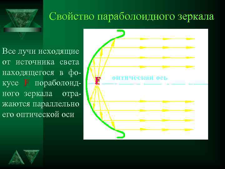 Свойство параболоидного зеркала Все лучи исходящие от источника света находящегося в фокусе F пораболоидного