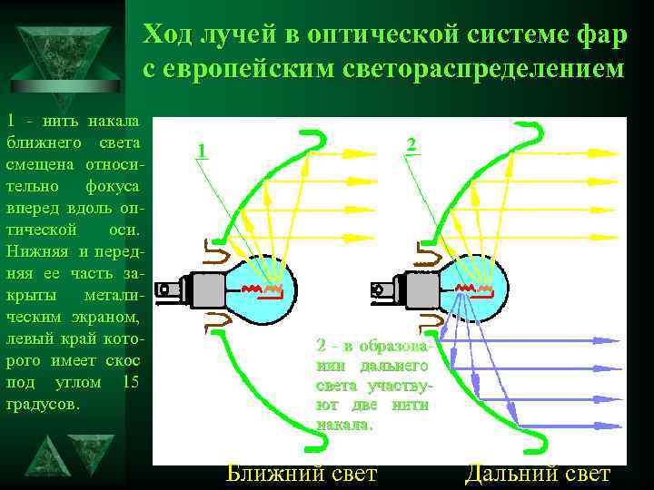 Ход лучей в оптической системе фар с европейским светораспределением 1 - нить накала ближнего
