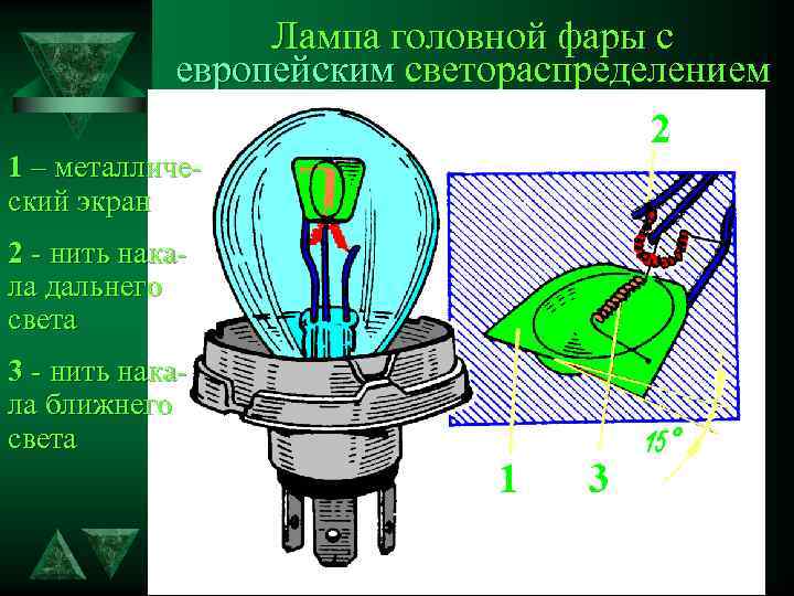 Лампа головной фары с европейским светораспределением 1 – металлический экран 2 - нить накала