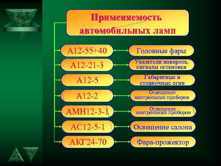 Применяемость автомобильных ламп А 12 -55+40 Головные фары А 12 -21 -3 Указатели поворота,
