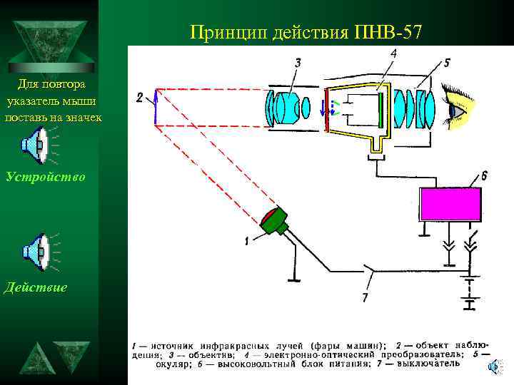 Принцип действия ПНВ-57 Для повтора указатель мыши поставь на значек Устройство Действие 