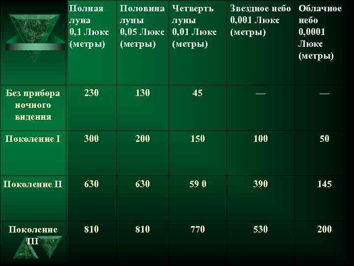 Полная луна 0, 1 Люкс (метры) Половина луны 0, 05 Люкс (метры) Четверть луны