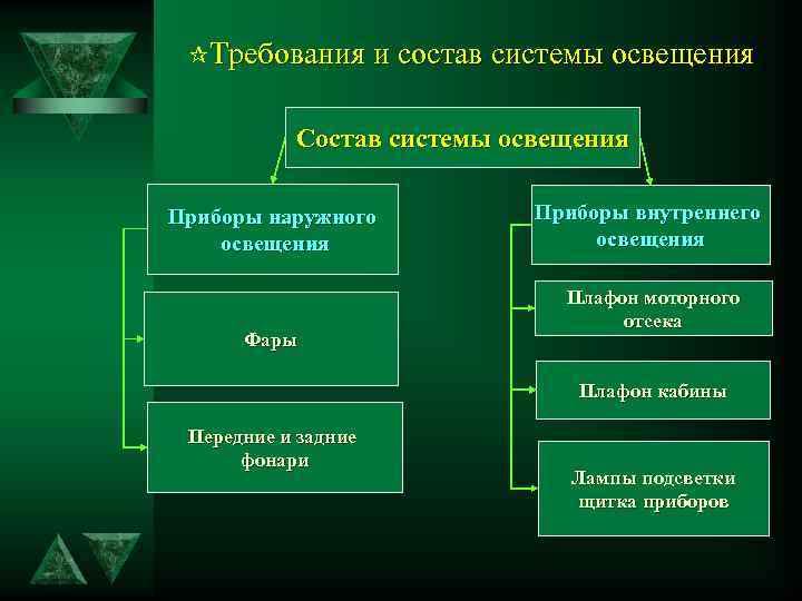¶Требования и состав системы освещения Состав системы освещения Приборы наружного освещения Фары Приборы внутреннего