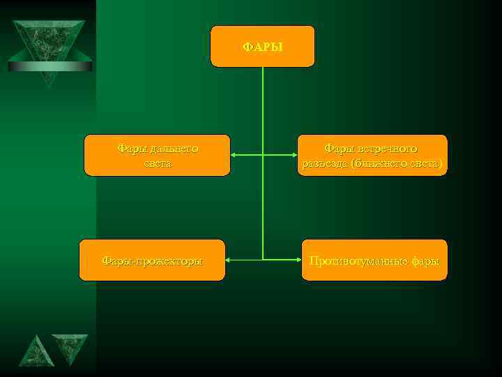 ФАРЫ Фары дальнего света Фары-прожекторы Фары встречного разъезда (ближнего света) разъезда (ближнего света Противотуманные