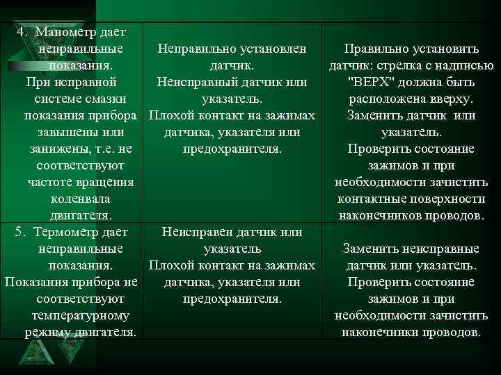 4. Манометр дает неправильные Неправильно установлен Правильно установить показания. датчик: стрелка с надписью При