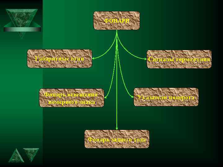 ФОНАРИ Габаритные огни Сигналы торможения Фонарь освещения номерного знака Указатели поворота Фонарь заднего хода