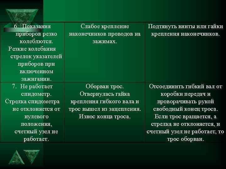 6. Показания Слабое крепление Подтянуть винты или гайки приборов резко наконечников проводов на крепления