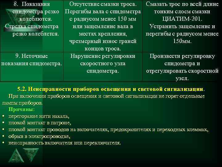 8. Показания Отсутствие смазки троса. Смазать трос по всей длине спидометра резко Перегибы вала