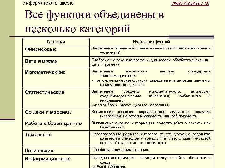 Информатика в школе www. klyaksa. net Все функции объединены в несколько категорий Категория Назначение