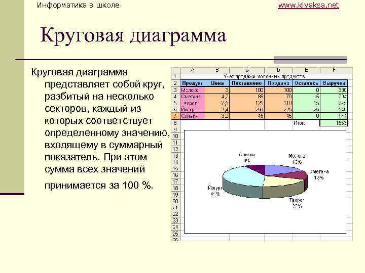 Информатика в школе Круговая диаграмма представляет собой круг, разбитый на несколько секторов, каждый из