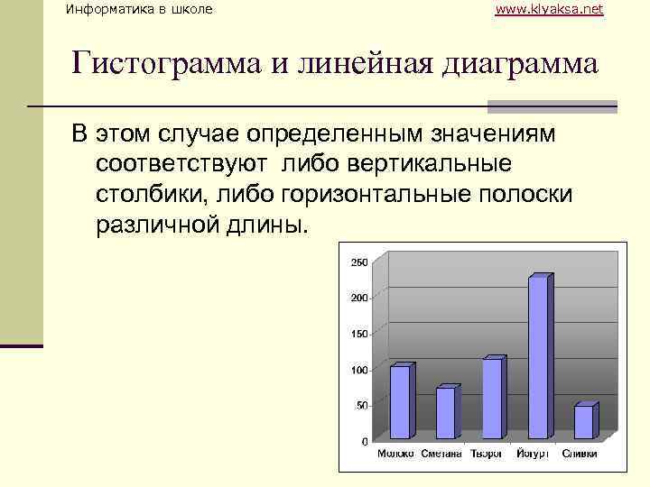 Информатика в школе www. klyaksa. net Гистограмма и линейная диаграмма В этом случае определенным