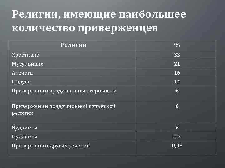 Религии, имеющие наибольшее количество приверженцев Религии % Христиане 33 Мусульмане 21 Атеисты 16 Индусы