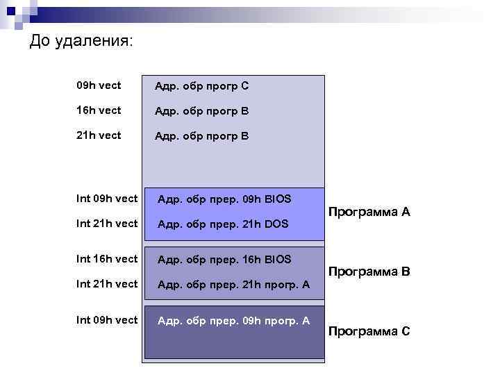 До удаления: 09 h vect Адр. обр прогр C 16 h vect Адр. обр