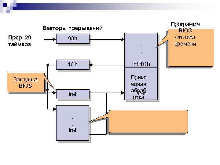 Векторы прерываний. Прер. 20 таймера 08 h 1 Сh Заглушка BIOS iret . .