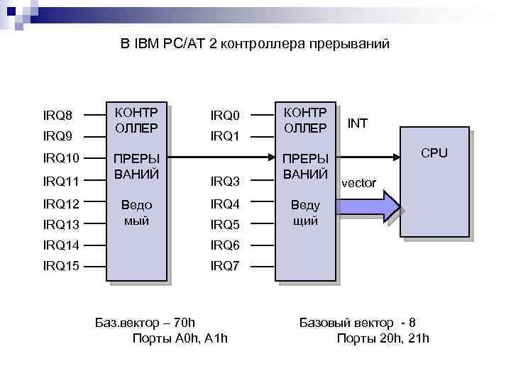 В IBM PC/AT 2 контроллера прерываний IRQ 8 IRQ 9 IRQ 10 IRQ 11