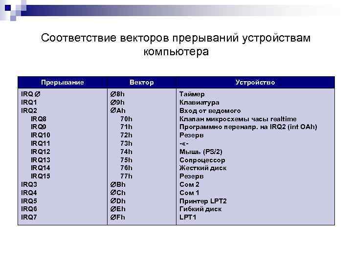 Соответствие векторов прерываний устройствам компьютера Прерывание IRQ 1 IRQ 2 IRQ 8 IRQ 9