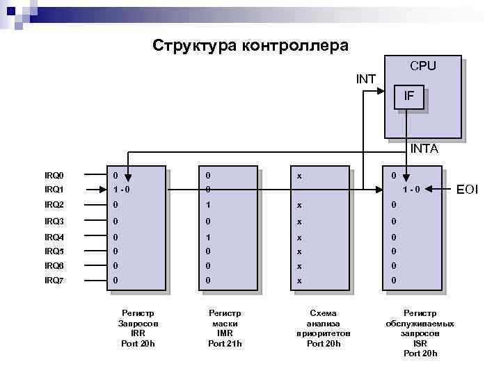 Структура контроллера CPU INT IF INTA IRQ 0 0 0 IRQ 1 1 -