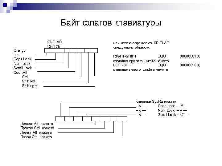 Байт флагов клавиатуры Статус Ins Caps Lock Num Lock Scroll Lock Сост. Alt Ctrl