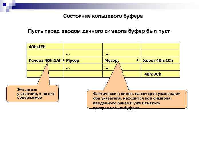 Состояние кольцевого буфера Пусть перед вводом данного символа буфер был пуст 40 h: 1