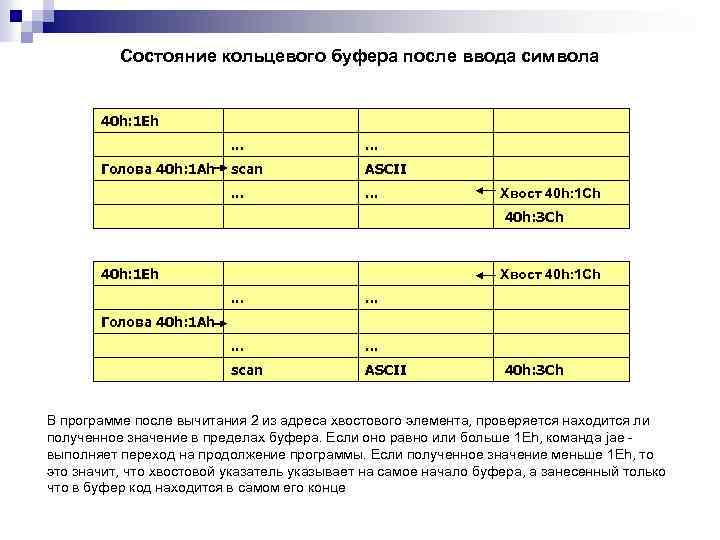 Состояние кольцевого буфера после ввода символа 40 h: 1 Еh. . . scan ASCII