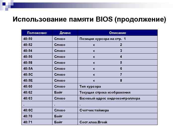 Использование памяти BIOS (продолжение) Положение Длина Описание 40: 50 Слово Позиция курсора на стр.