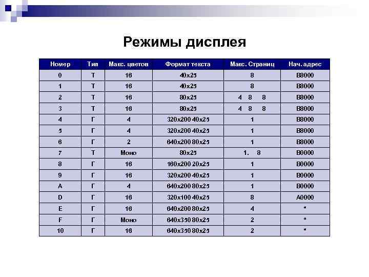 Режимы дисплея Номер Тип Макс. цветов Формат текста Макс. Страниц Нач. адрес 0 Т