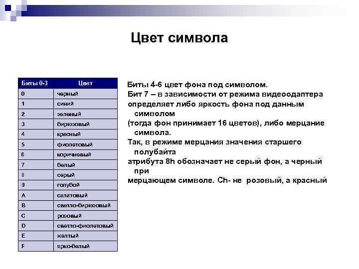 Цвет символа Биты 0 -3 Цвет 0 черный 1 синий 2 зеленый 3 бирюзовый