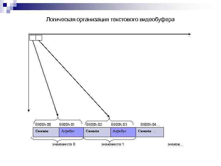 Логическая организация текстового видеобуфера B 800 h: 00 B 800 h: 01 B 800