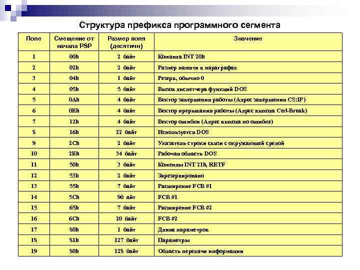 Структура префикса программного сегмента Поле Смещение от начала PSP Размер поля (десятичн) Значение 1