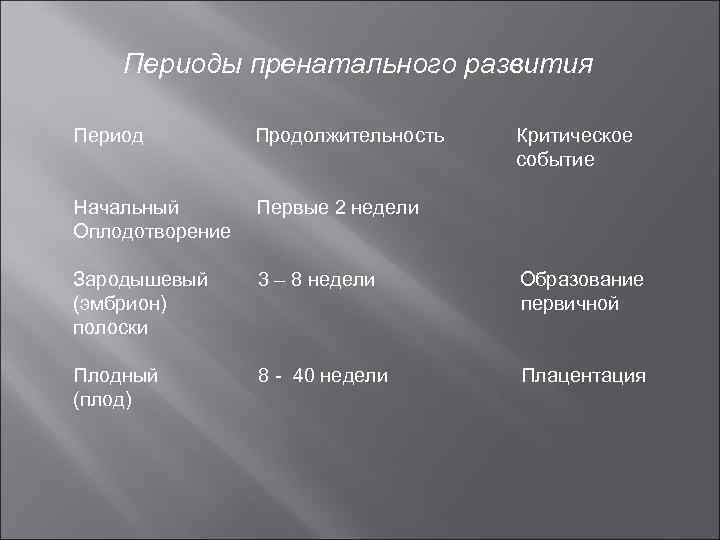 Периоды пренатального развития Период Продолжительность Критическое событие Начальный Оплодотворение Первые 2 недели Зародышевый (эмбрион)