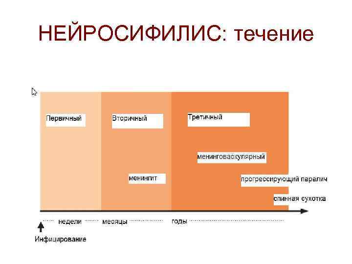 НЕЙРОСИФИЛИС: течение 