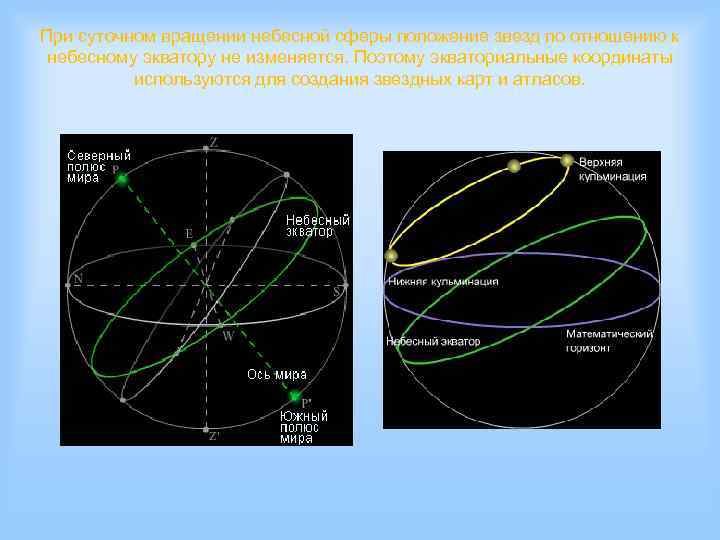 Суточное вращение небесной сферы. Карты звездного неба, Небесная сфера, астрономические координаты. Звездные координаты звезд. Небесный Экватор на звездной карте.