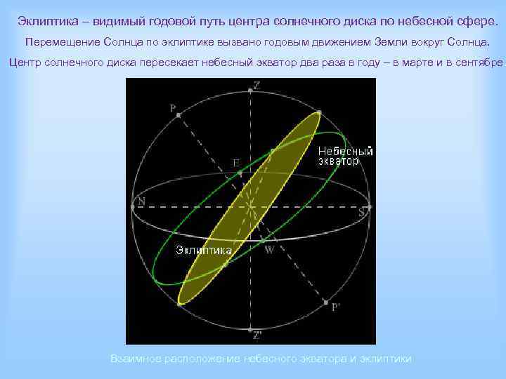 Презентация на тему эклиптика видимое движение солнца