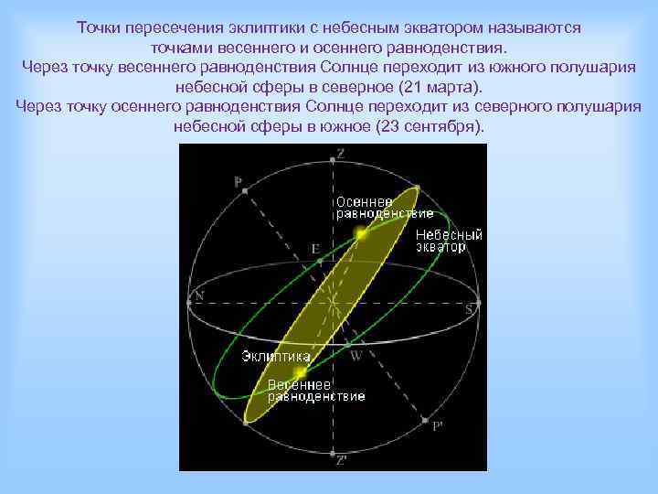 Видимый годовой путь солнца называется. Эклиптика на небесной сфере. Точка пересечения эклиптики и небесной сферы. Эклиптика это видимый годовой путь солнца. Точка весеннего равноденствия на небесной сфере.