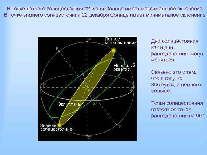 В точке летнего солнцестояния 22 июня Солнце имеет максимальное склонение. В точке зимнего солнцестояния