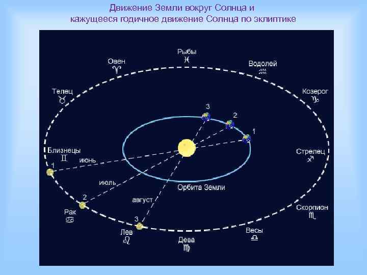 Движение Земли вокруг Солнца и кажущееся годичное движение Солнца по эклиптике 