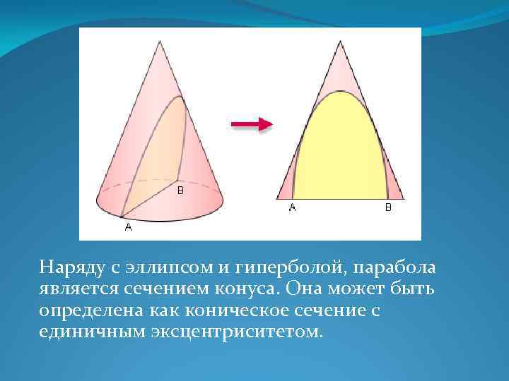 Наряду с эллипсом и гиперболой, парабола является сечением конуса. Она может быть определена как