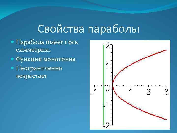 Свойства параболы Парабола имеет 1 ось симметрии. Функция монотонна Неограниченно возрастает 