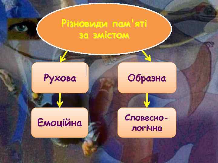 Різновиди пам'яті за змістом Рухова Образна Емоційна Словеснологічна 