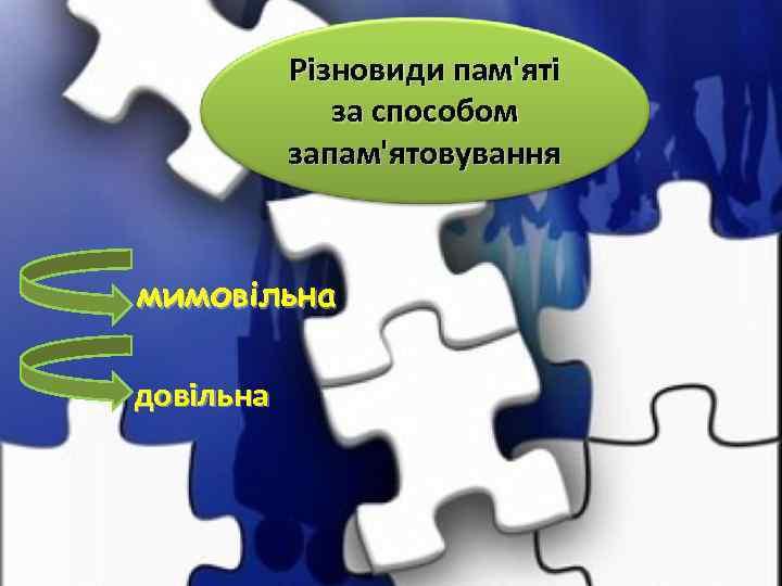 Різновиди пам'яті за способом запам'ятовування мимовільна довільна 
