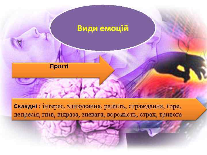 Види емоцій Прості Складні : інтерес, здивування, радість, страждання, горе, депресія, гнів, відраза, зневага,