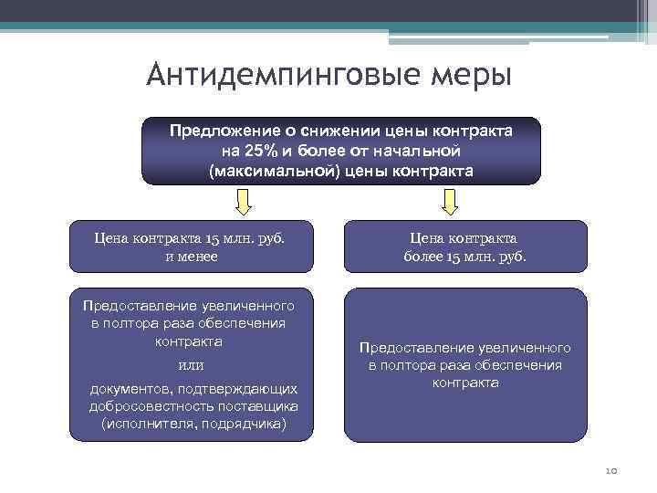 Антидемпинговые меры Предложение о снижении цены контракта на 25% и более от начальной (максимальной)